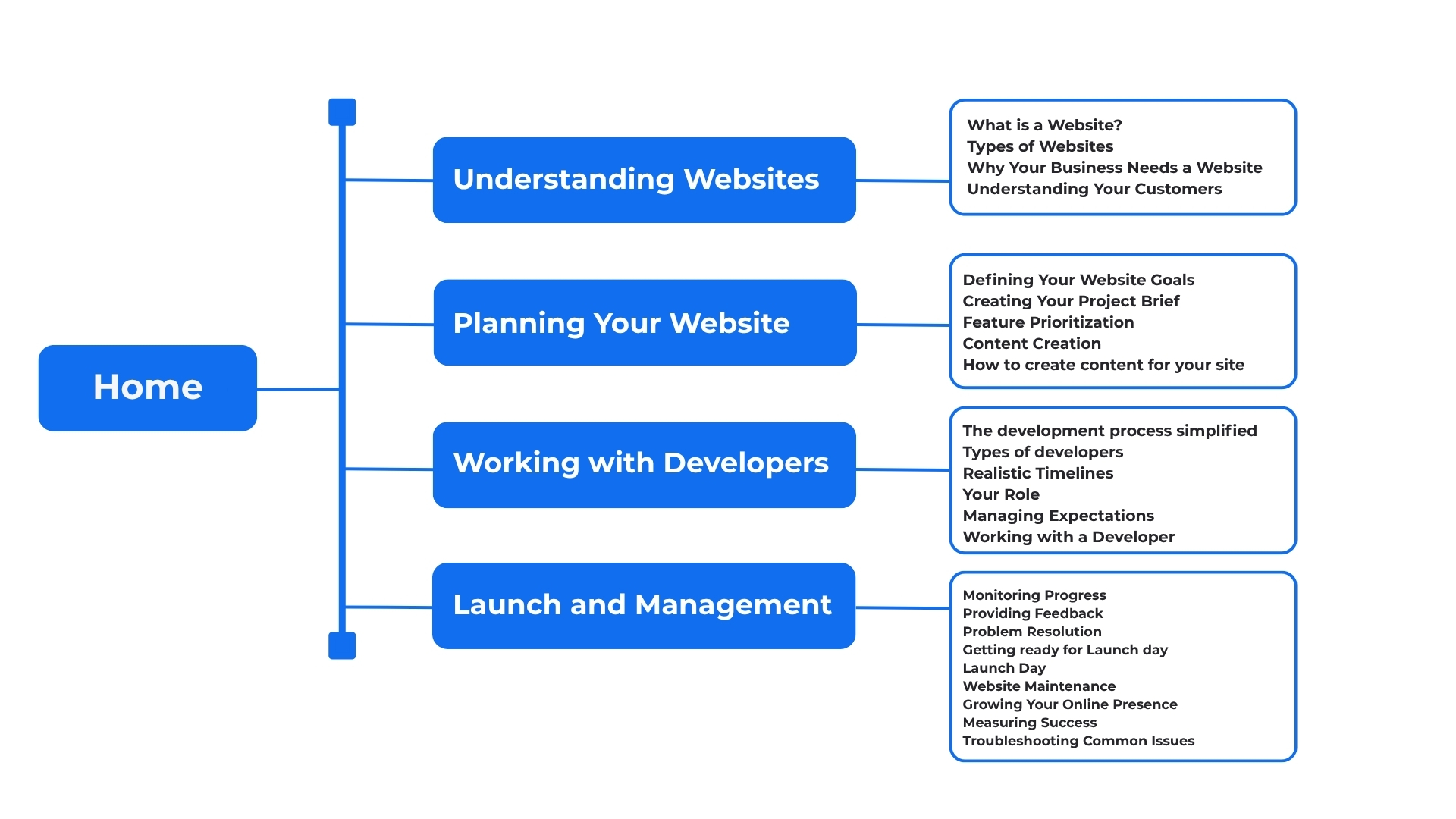 Final content architecture